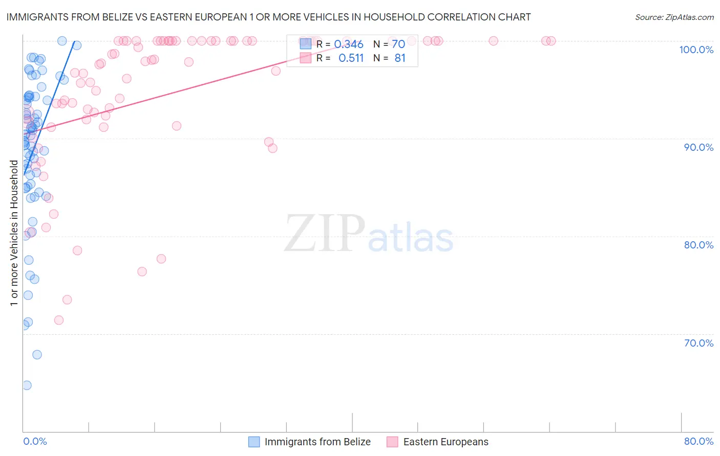 Immigrants from Belize vs Eastern European 1 or more Vehicles in Household