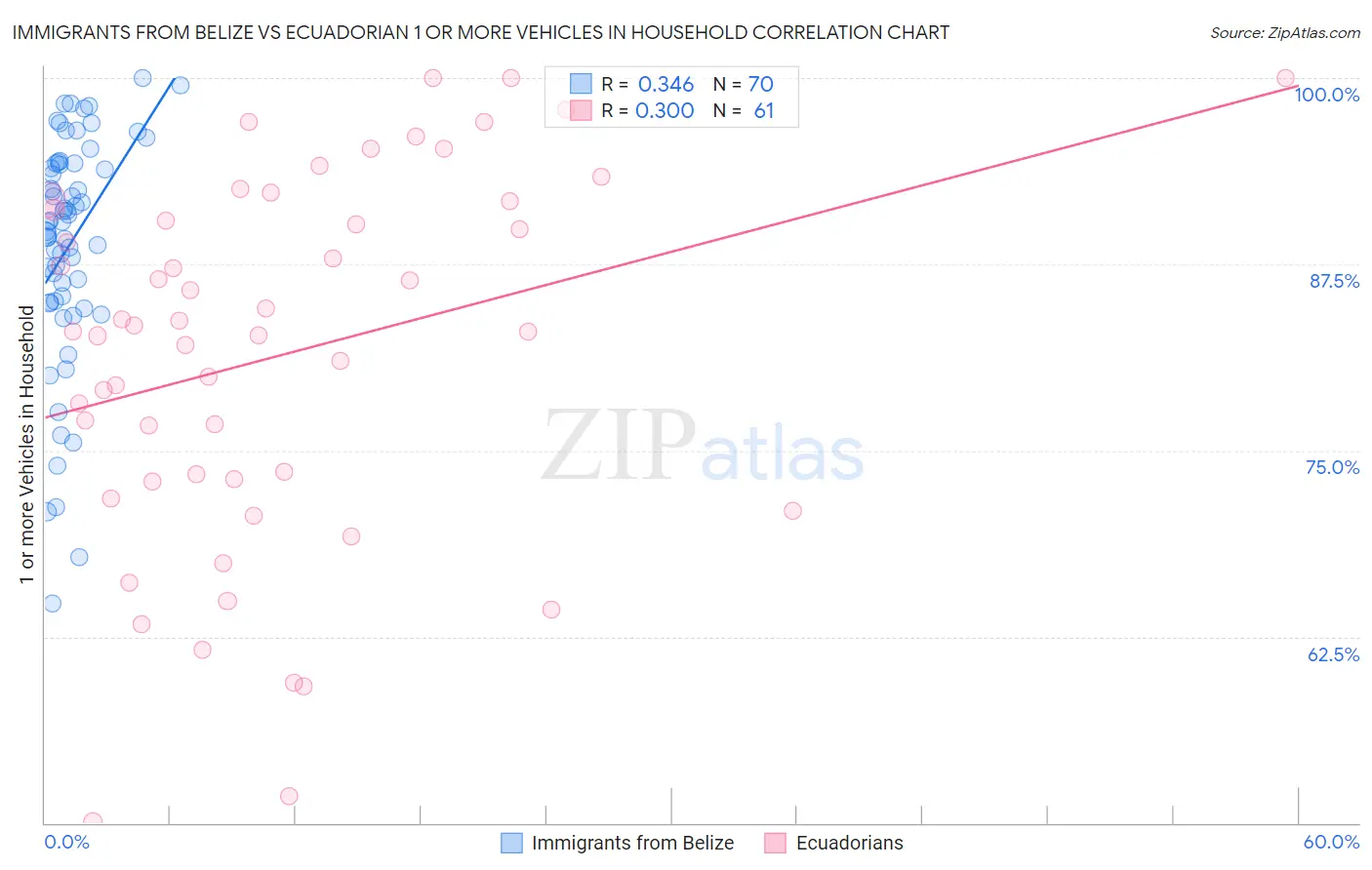 Immigrants from Belize vs Ecuadorian 1 or more Vehicles in Household