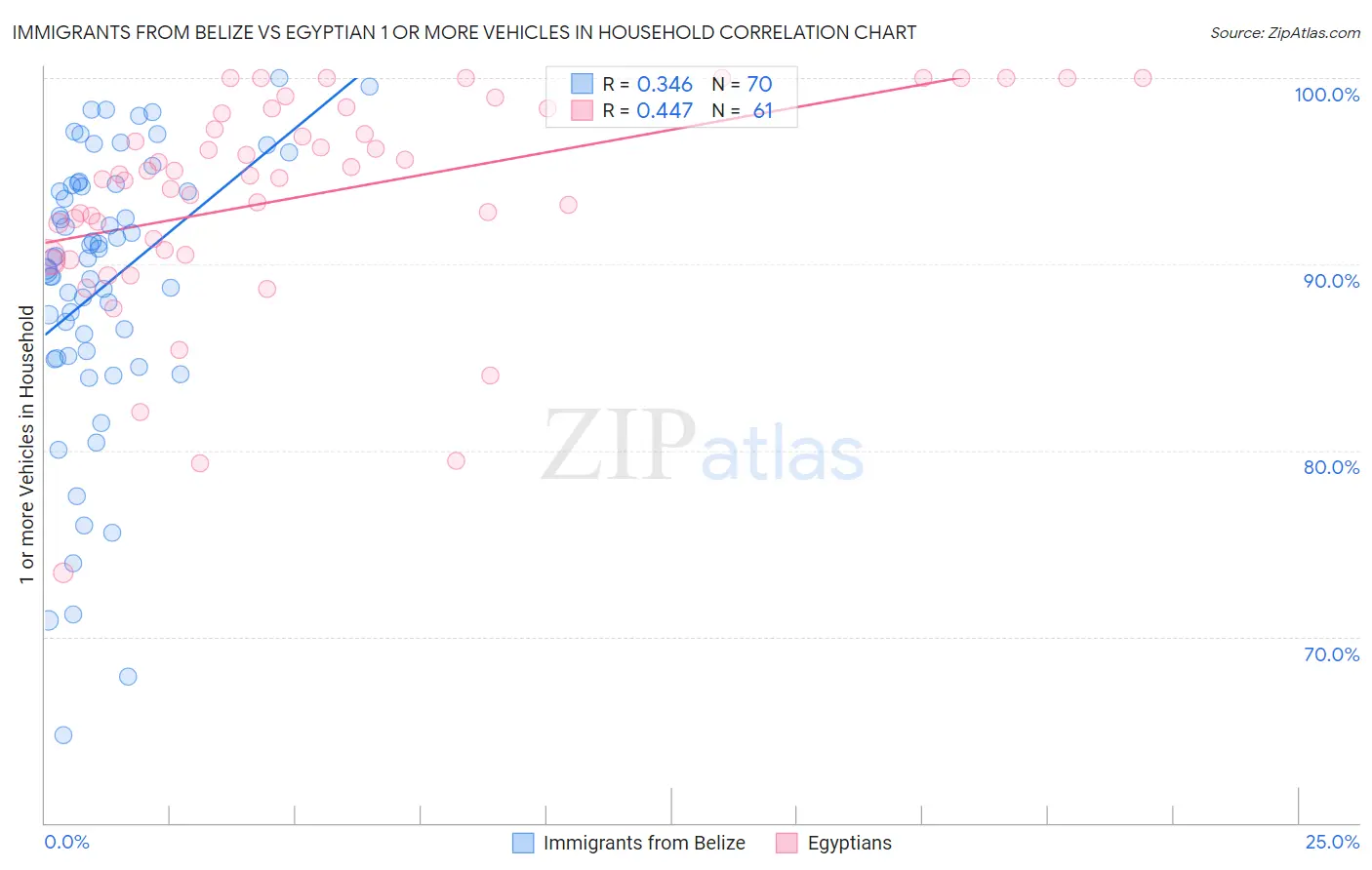 Immigrants from Belize vs Egyptian 1 or more Vehicles in Household