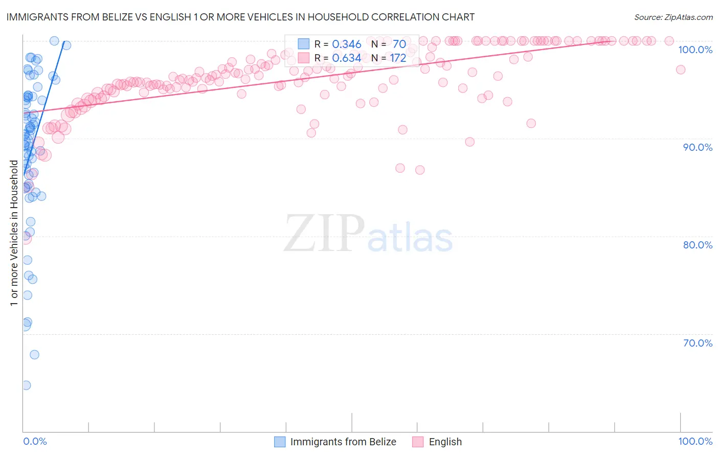 Immigrants from Belize vs English 1 or more Vehicles in Household