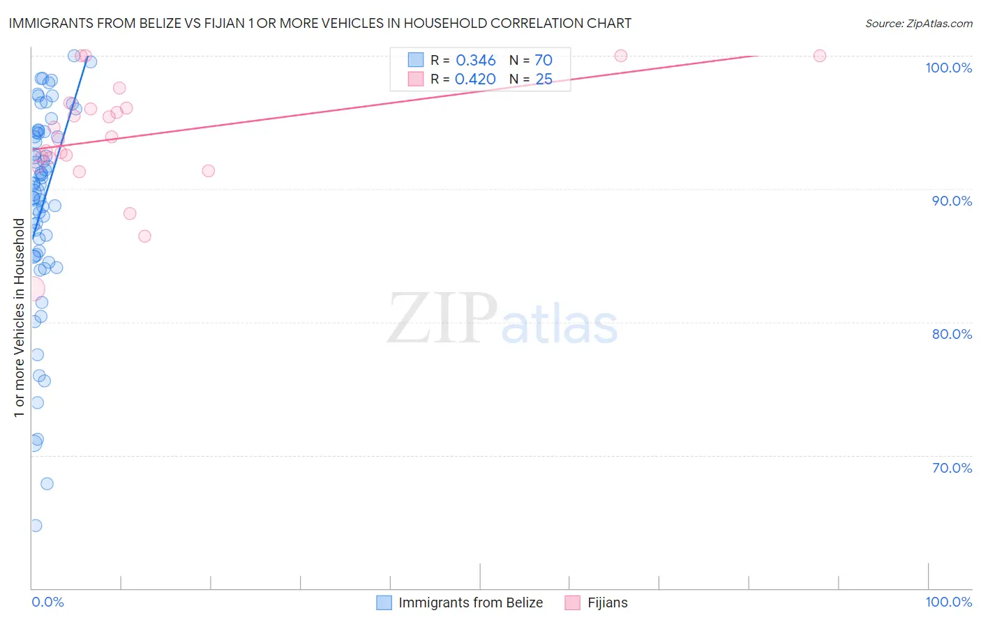 Immigrants from Belize vs Fijian 1 or more Vehicles in Household