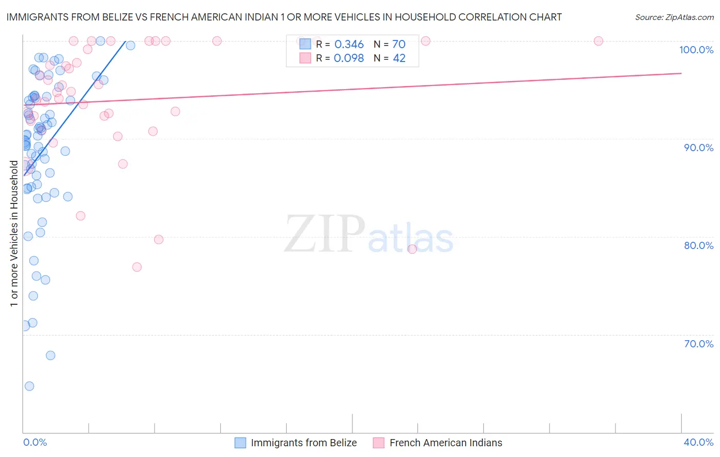 Immigrants from Belize vs French American Indian 1 or more Vehicles in Household