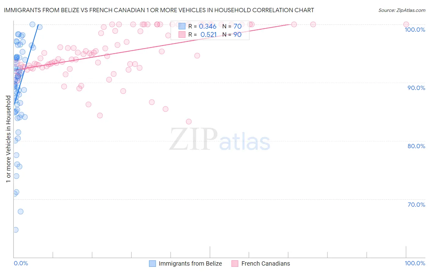 Immigrants from Belize vs French Canadian 1 or more Vehicles in Household