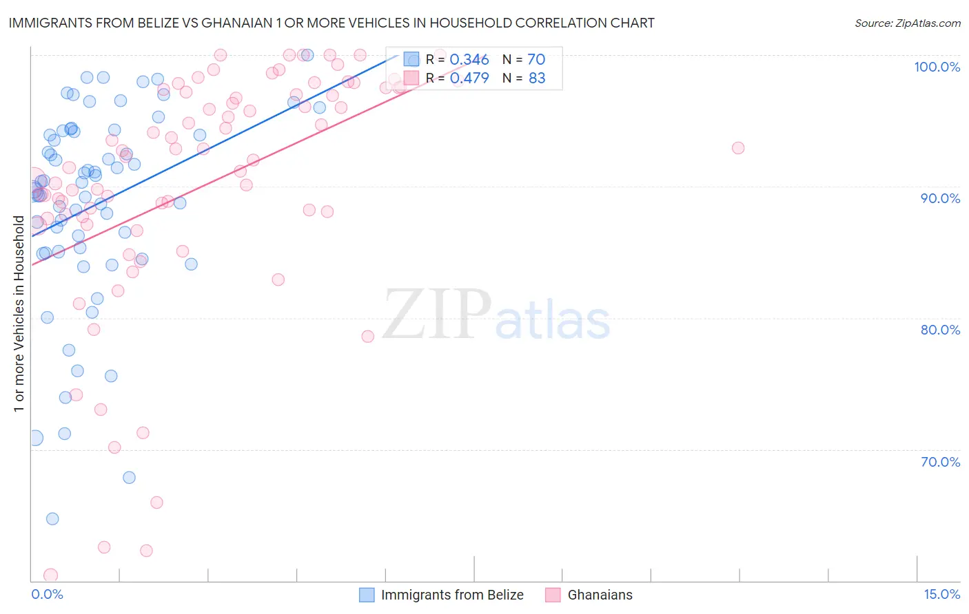 Immigrants from Belize vs Ghanaian 1 or more Vehicles in Household