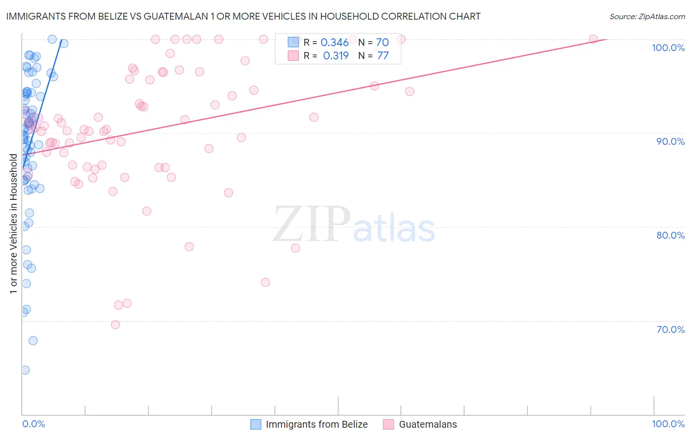 Immigrants from Belize vs Guatemalan 1 or more Vehicles in Household
