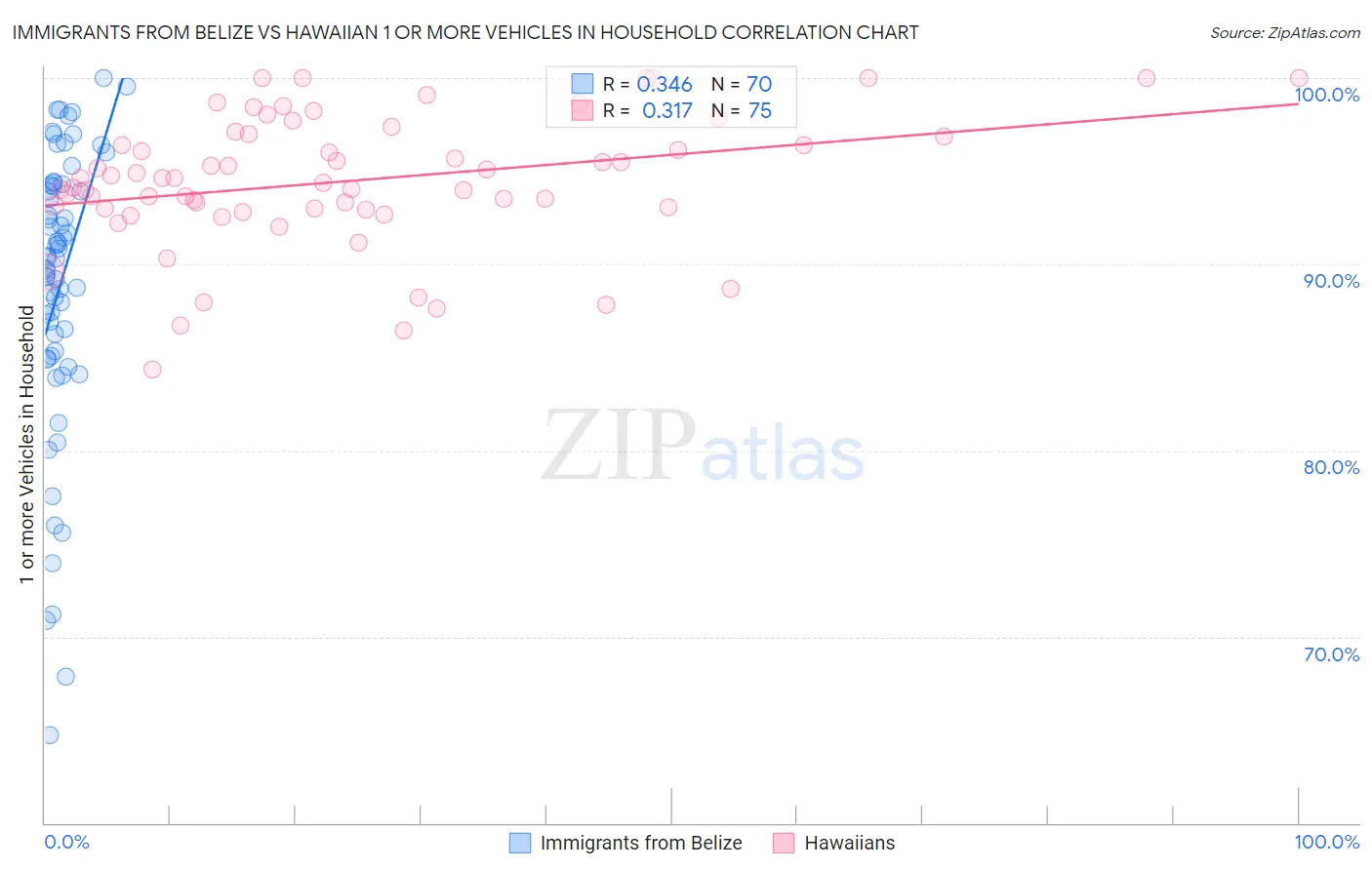 Immigrants from Belize vs Hawaiian 1 or more Vehicles in Household