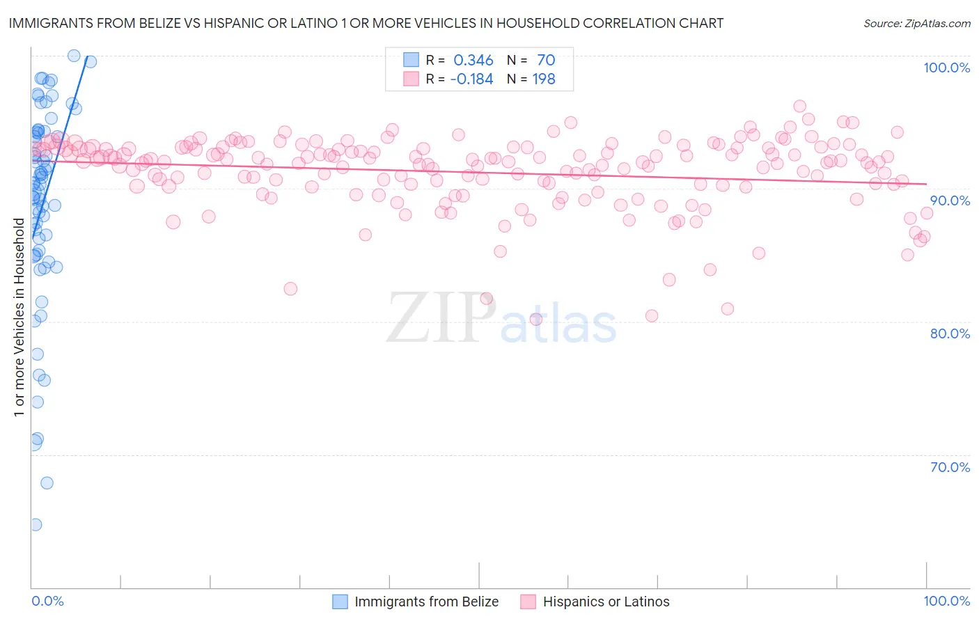 Immigrants from Belize vs Hispanic or Latino 1 or more Vehicles in Household