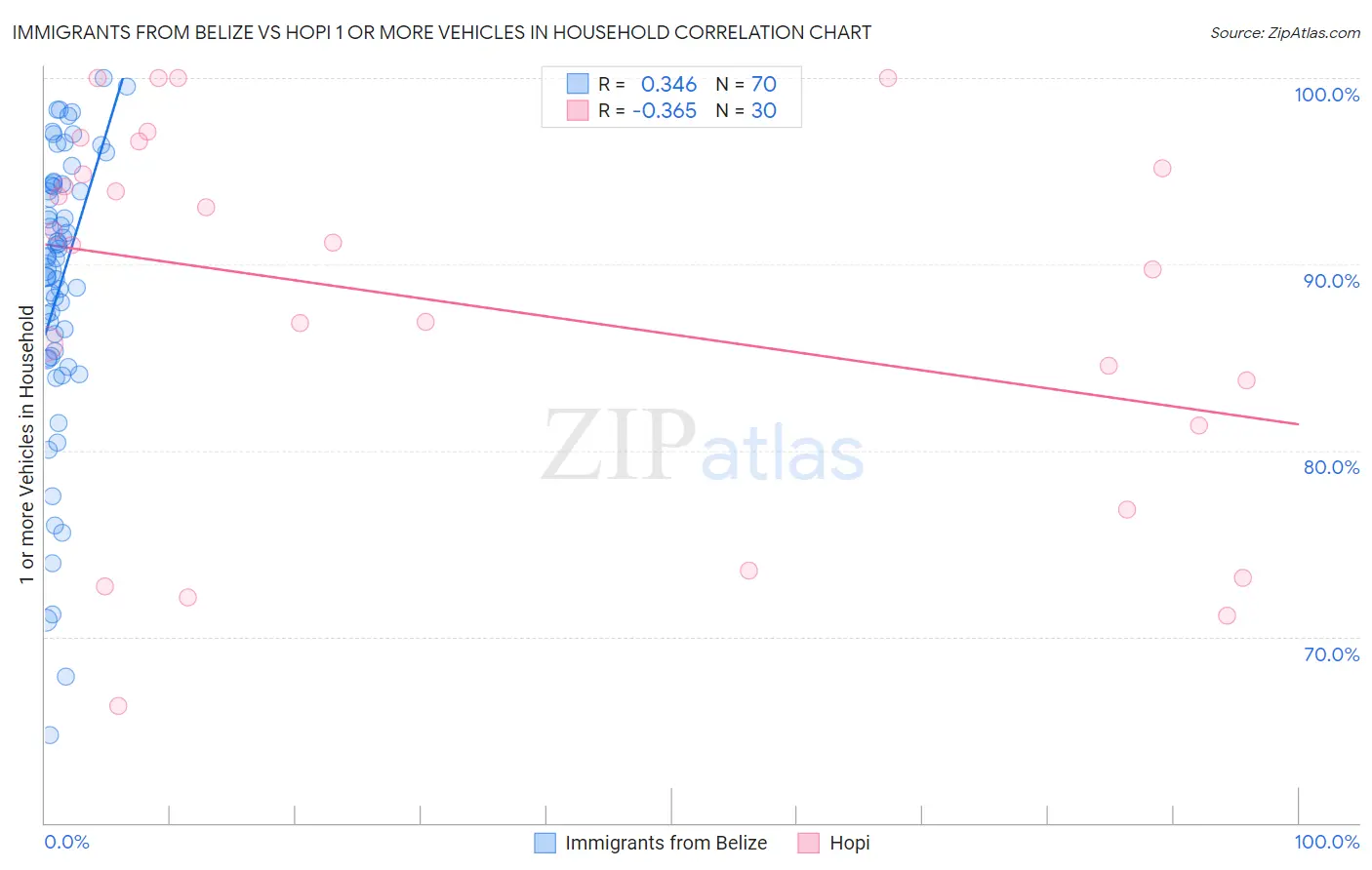Immigrants from Belize vs Hopi 1 or more Vehicles in Household