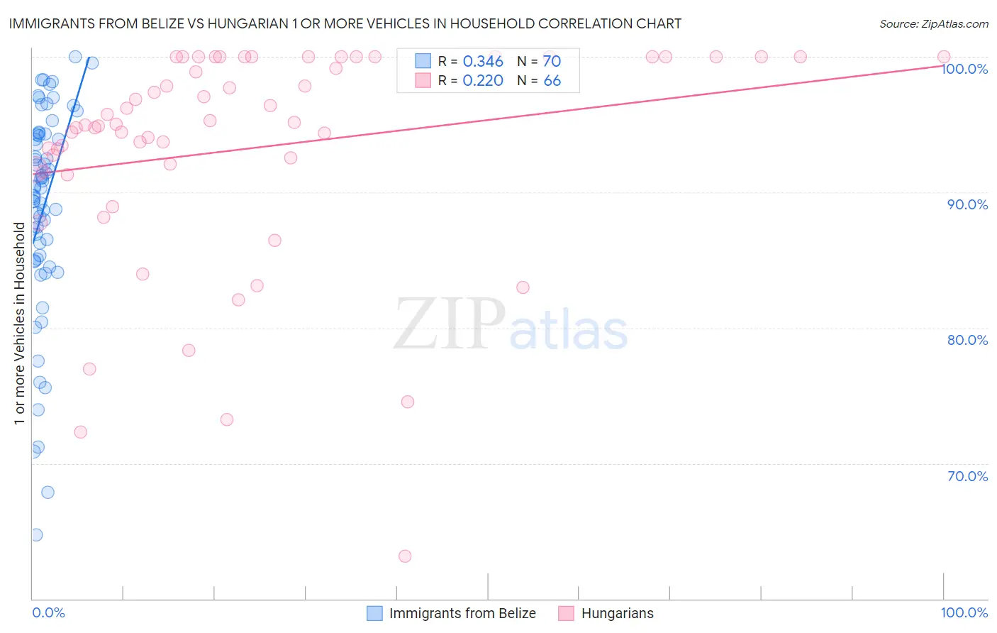 Immigrants from Belize vs Hungarian 1 or more Vehicles in Household