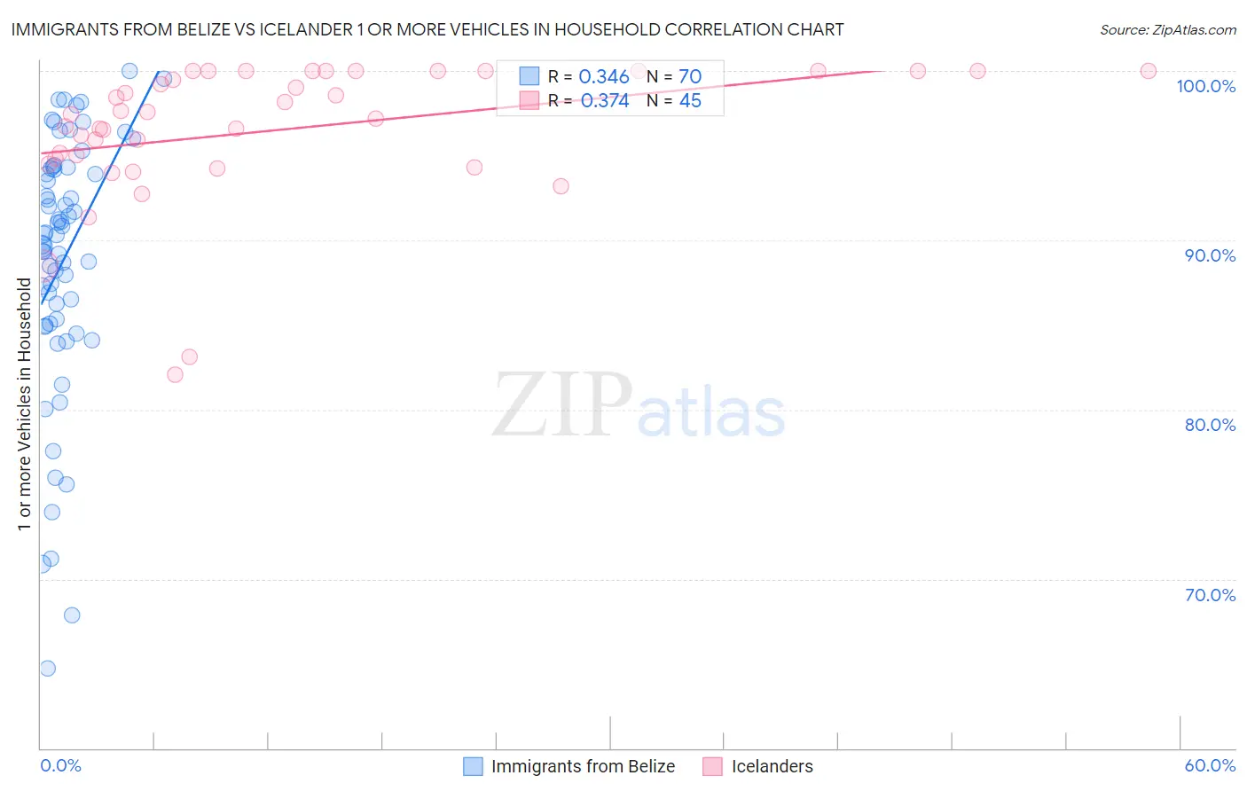Immigrants from Belize vs Icelander 1 or more Vehicles in Household