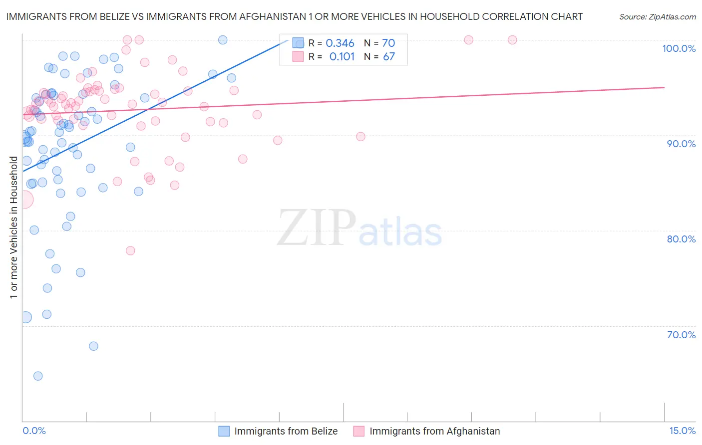Immigrants from Belize vs Immigrants from Afghanistan 1 or more Vehicles in Household