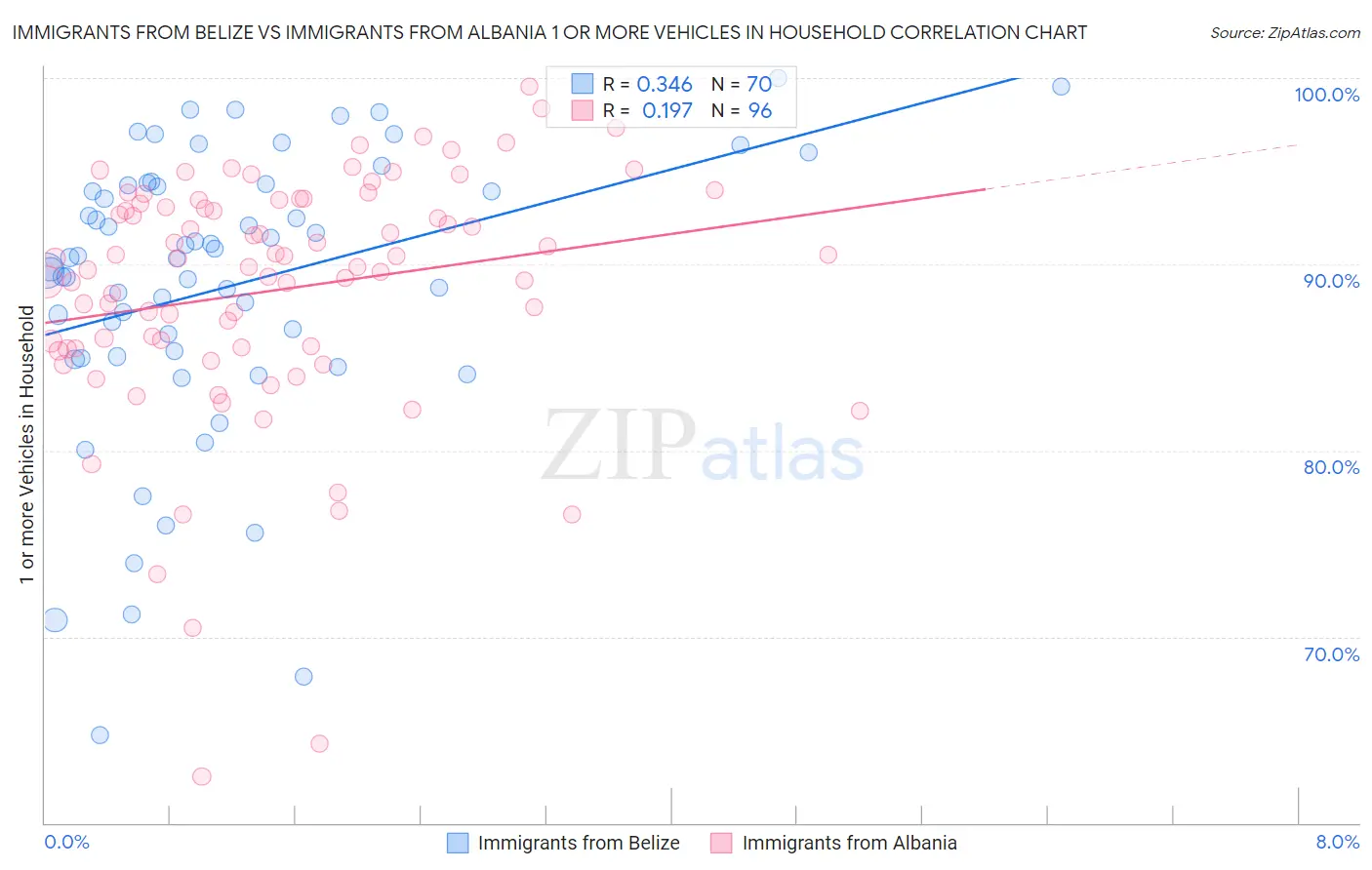 Immigrants from Belize vs Immigrants from Albania 1 or more Vehicles in Household