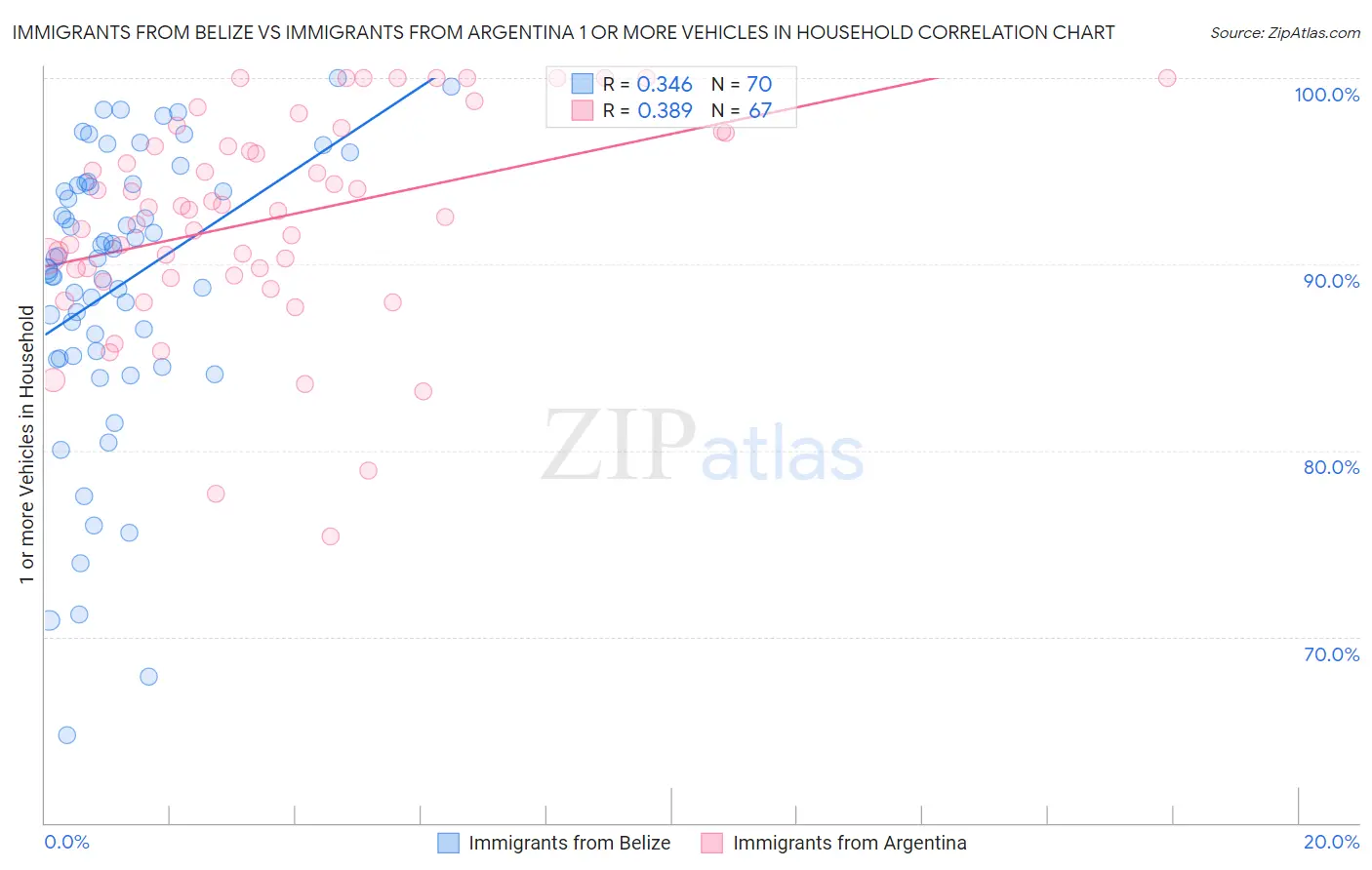 Immigrants from Belize vs Immigrants from Argentina 1 or more Vehicles in Household