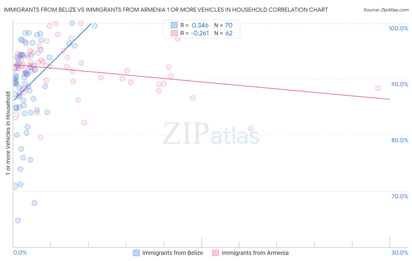 Immigrants from Belize vs Immigrants from Armenia 1 or more Vehicles in Household