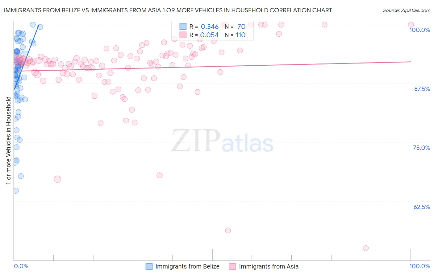Immigrants from Belize vs Immigrants from Asia 1 or more Vehicles in Household