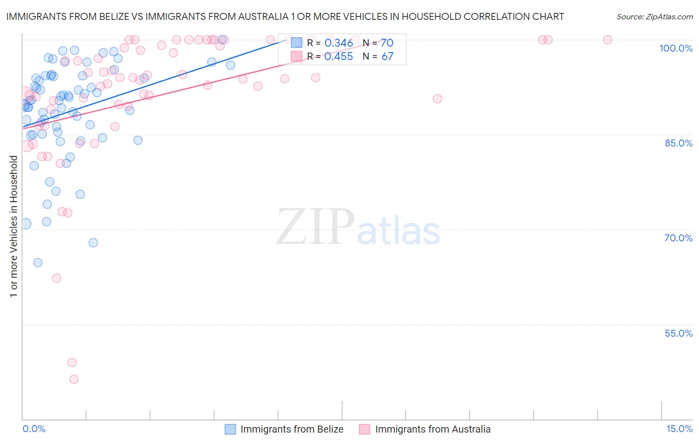Immigrants from Belize vs Immigrants from Australia 1 or more Vehicles in Household