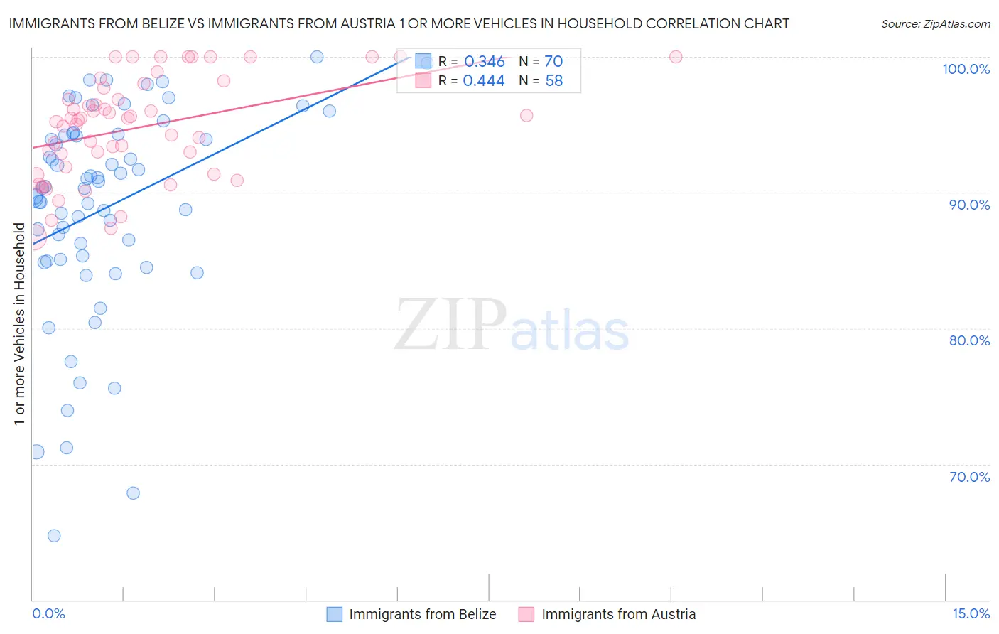 Immigrants from Belize vs Immigrants from Austria 1 or more Vehicles in Household