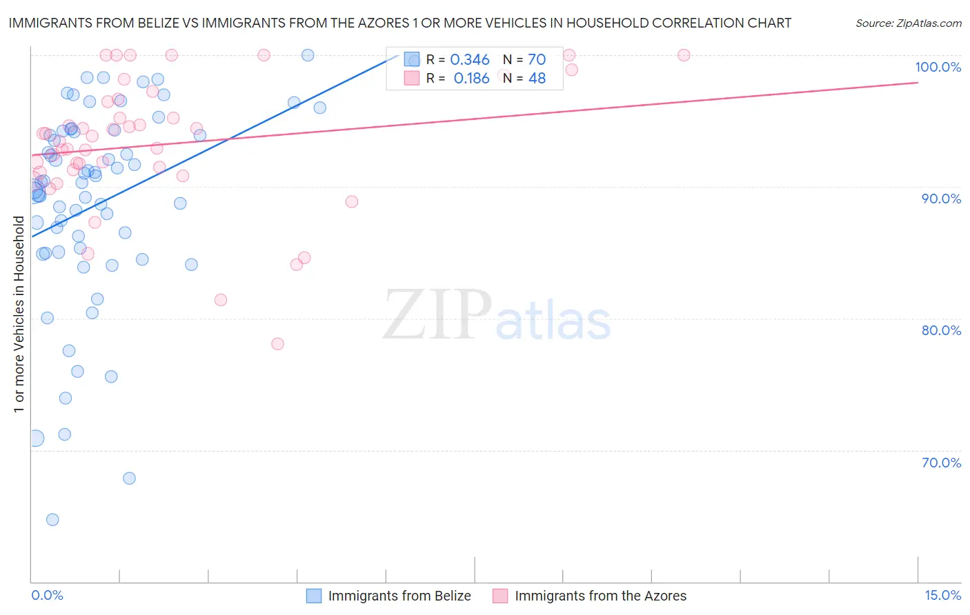 Immigrants from Belize vs Immigrants from the Azores 1 or more Vehicles in Household