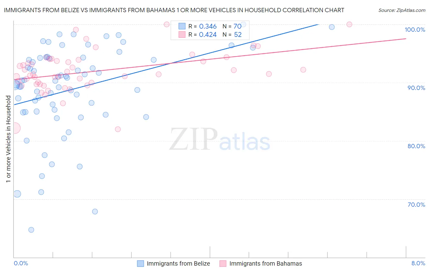 Immigrants from Belize vs Immigrants from Bahamas 1 or more Vehicles in Household