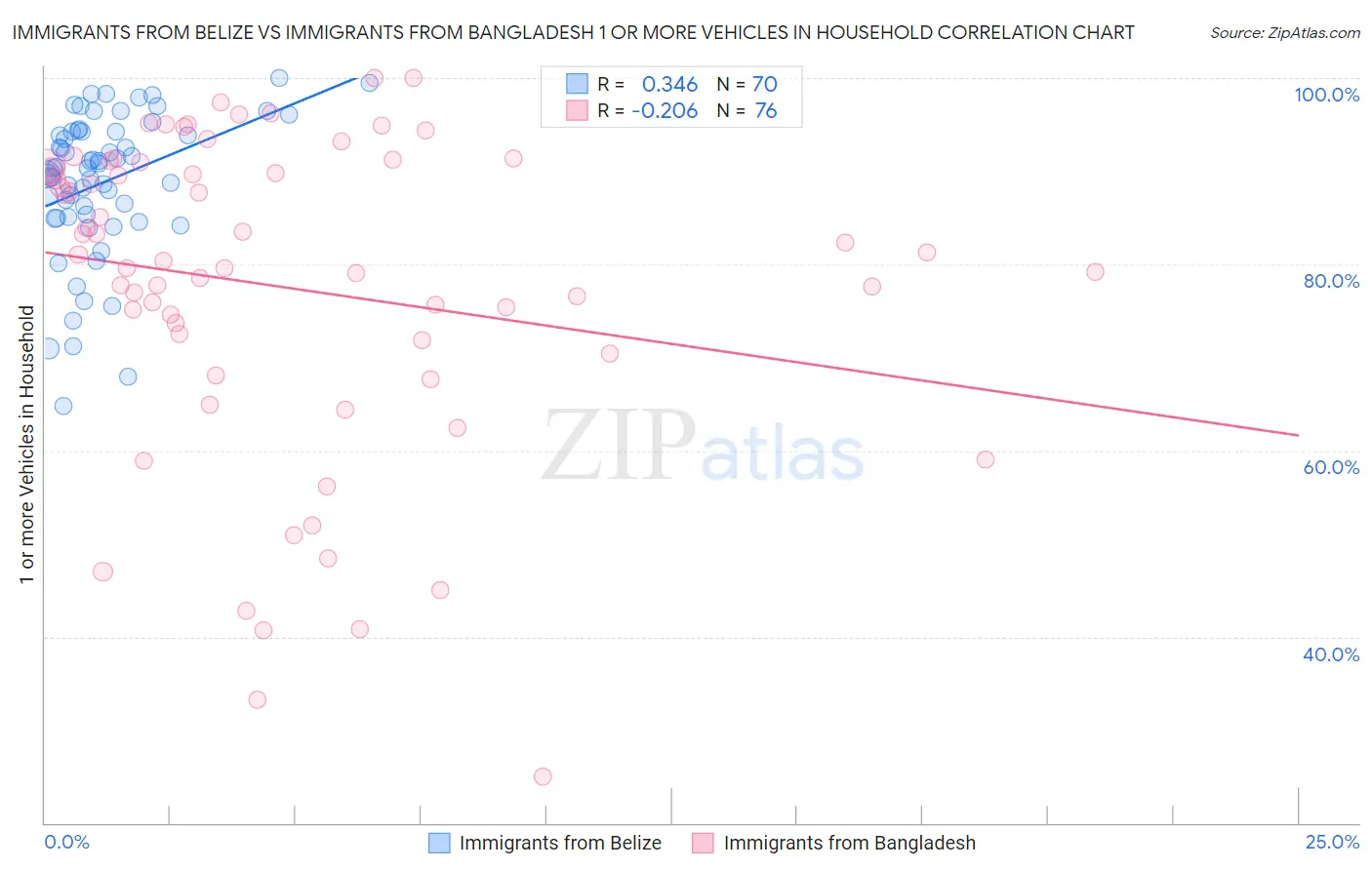 Immigrants from Belize vs Immigrants from Bangladesh 1 or more Vehicles in Household