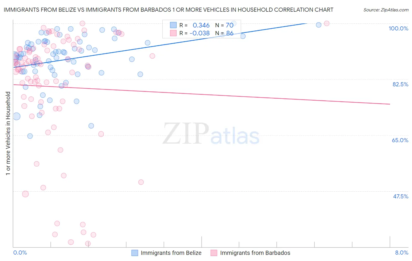 Immigrants from Belize vs Immigrants from Barbados 1 or more Vehicles in Household