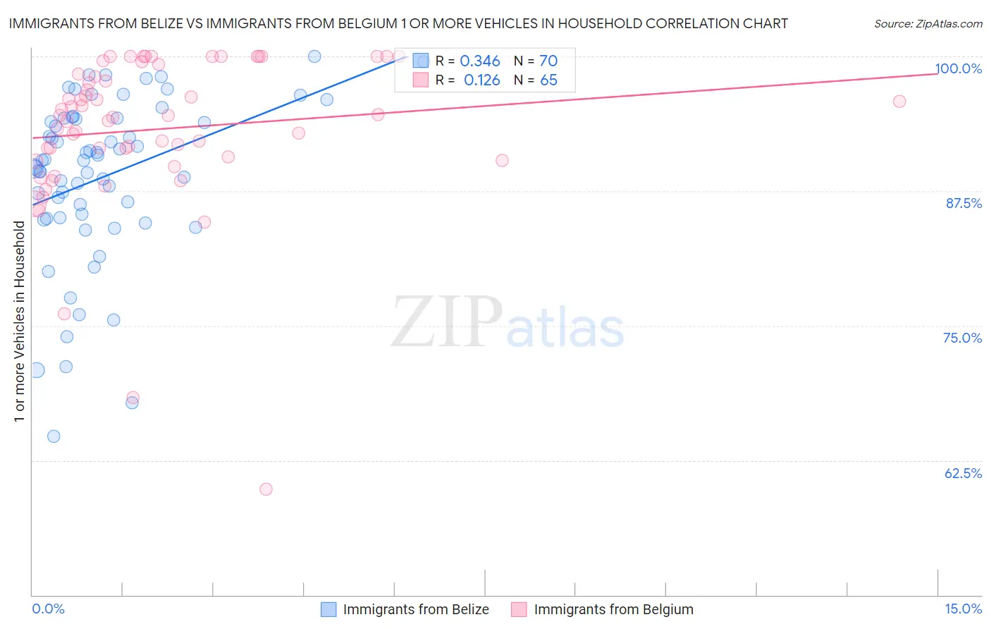 Immigrants from Belize vs Immigrants from Belgium 1 or more Vehicles in Household