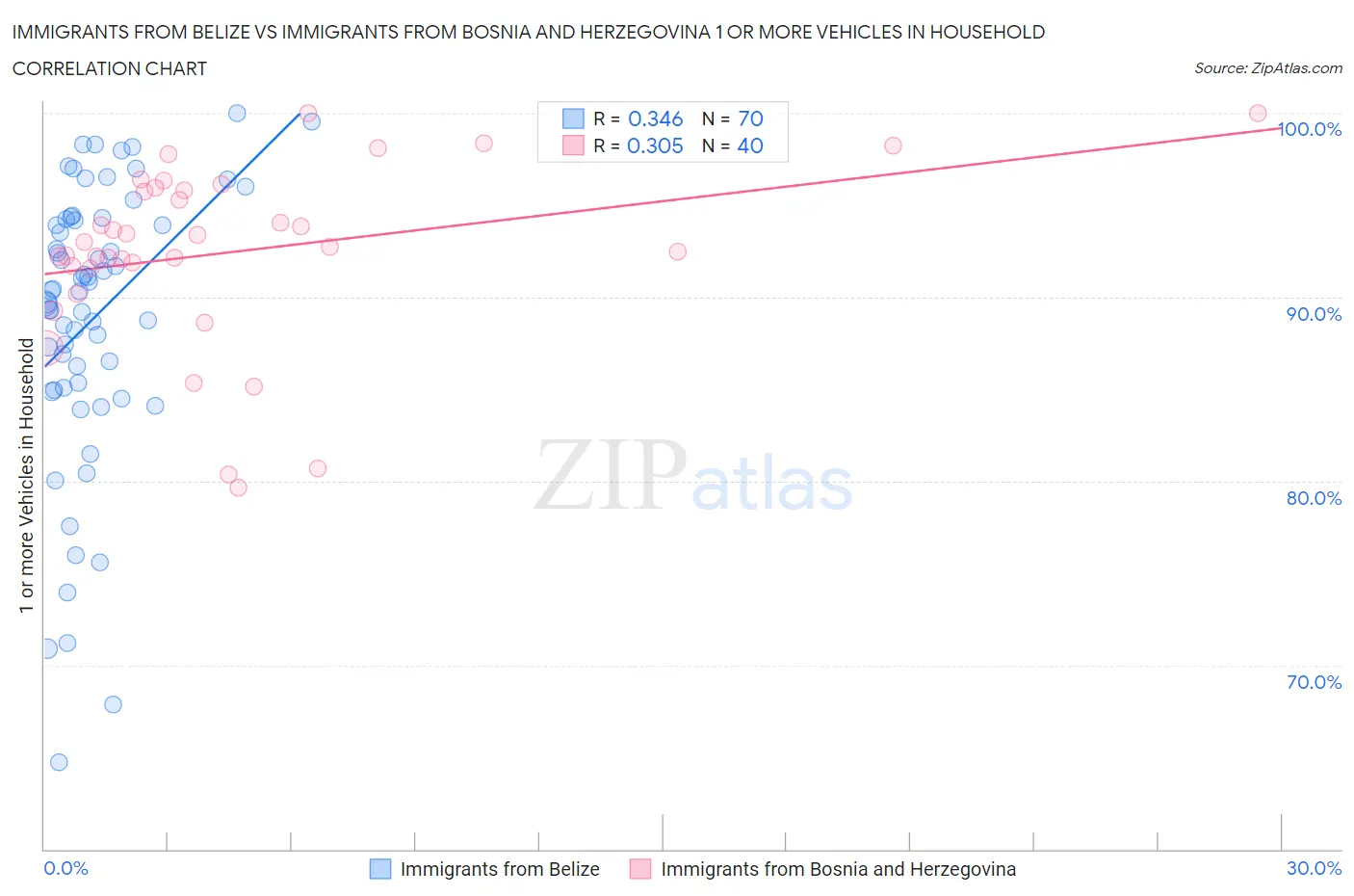 Immigrants from Belize vs Immigrants from Bosnia and Herzegovina 1 or more Vehicles in Household