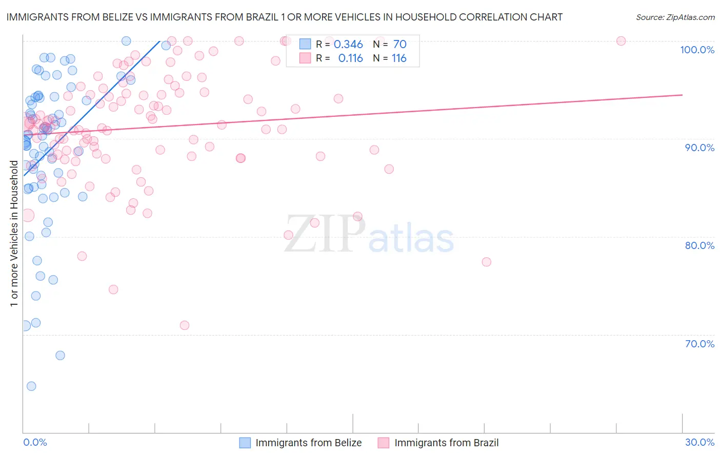 Immigrants from Belize vs Immigrants from Brazil 1 or more Vehicles in Household
