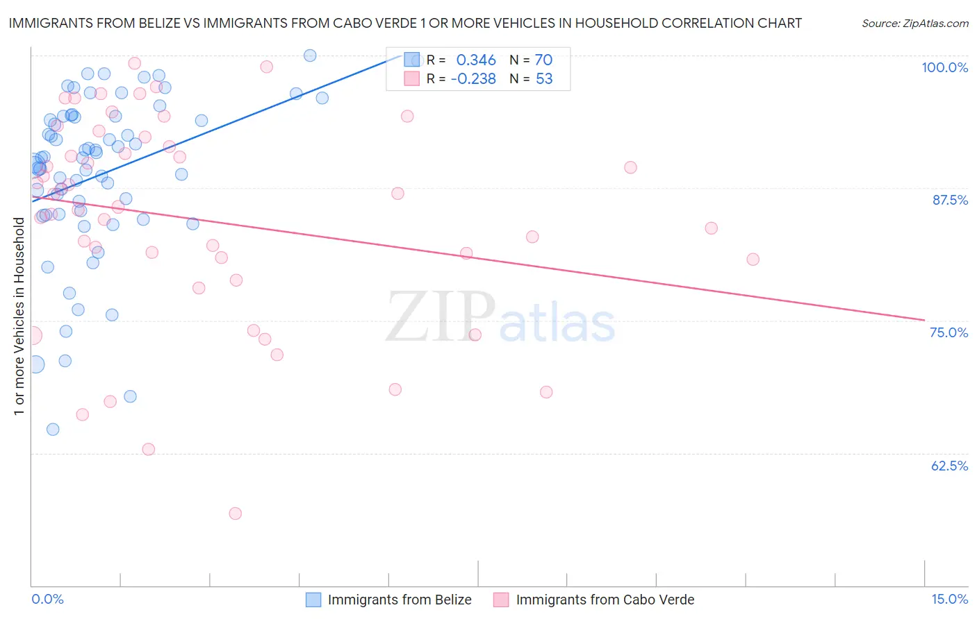 Immigrants from Belize vs Immigrants from Cabo Verde 1 or more Vehicles in Household