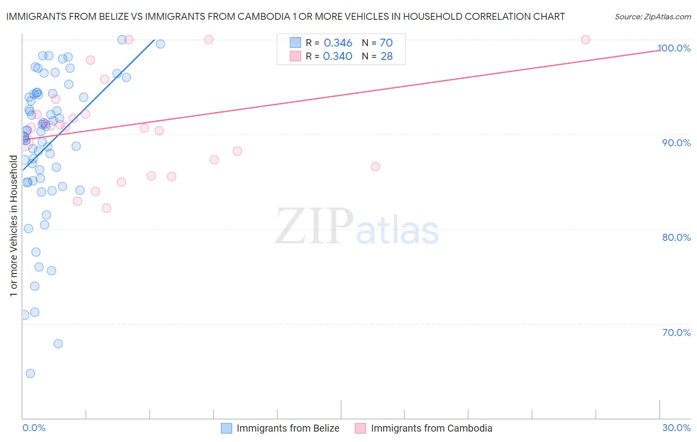 Immigrants from Belize vs Immigrants from Cambodia 1 or more Vehicles in Household