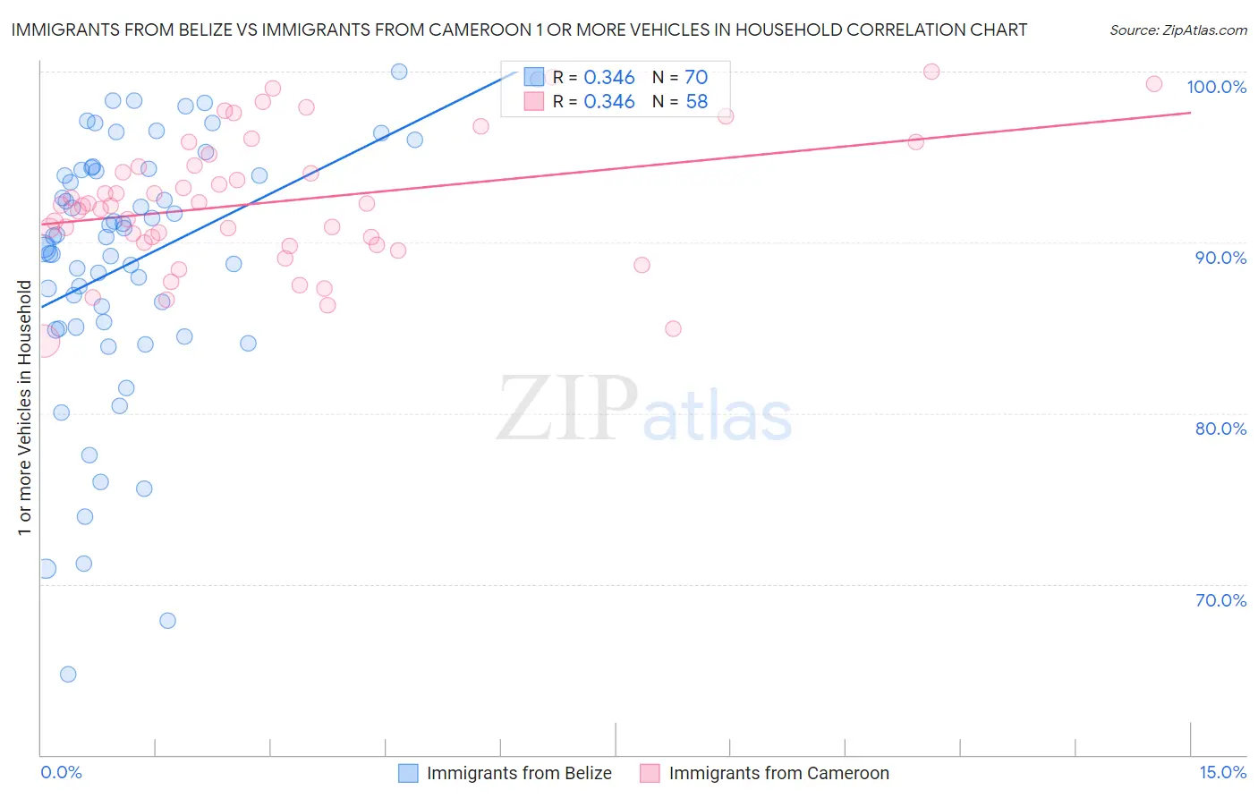 Immigrants from Belize vs Immigrants from Cameroon 1 or more Vehicles in Household