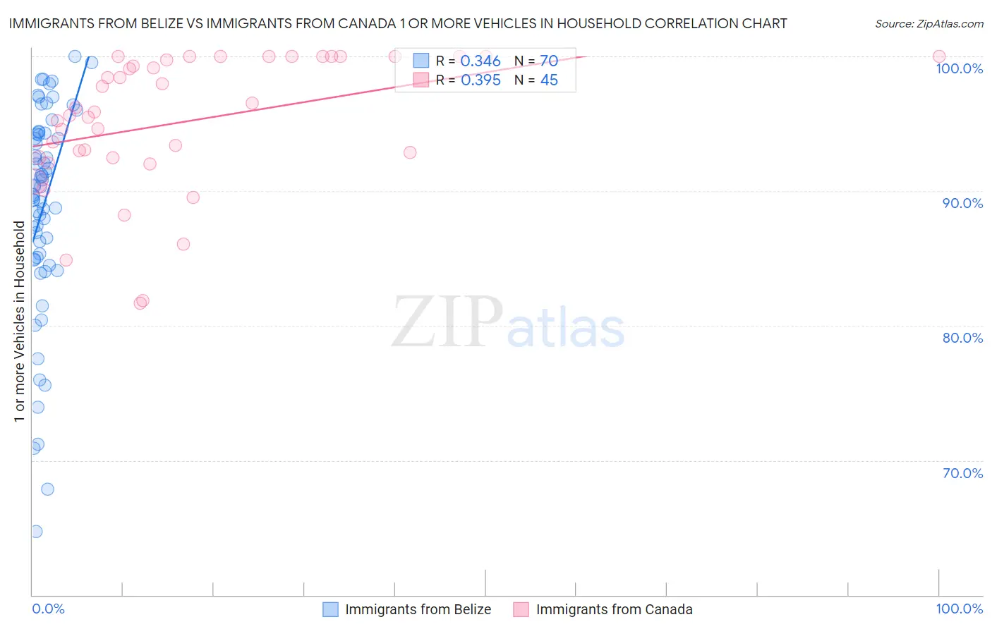 Immigrants from Belize vs Immigrants from Canada 1 or more Vehicles in Household
