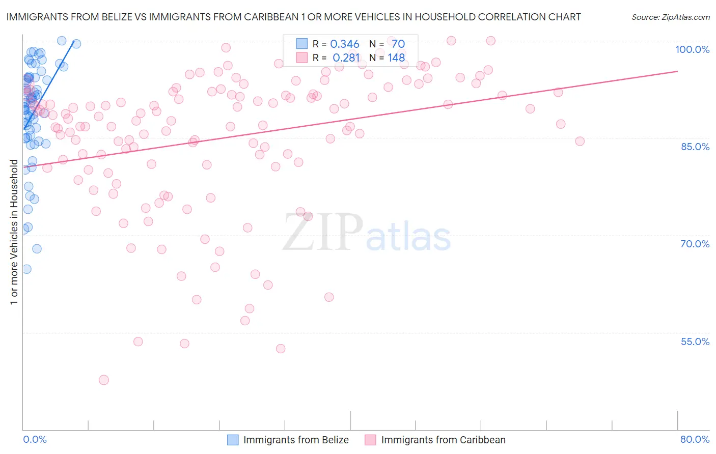 Immigrants from Belize vs Immigrants from Caribbean 1 or more Vehicles in Household