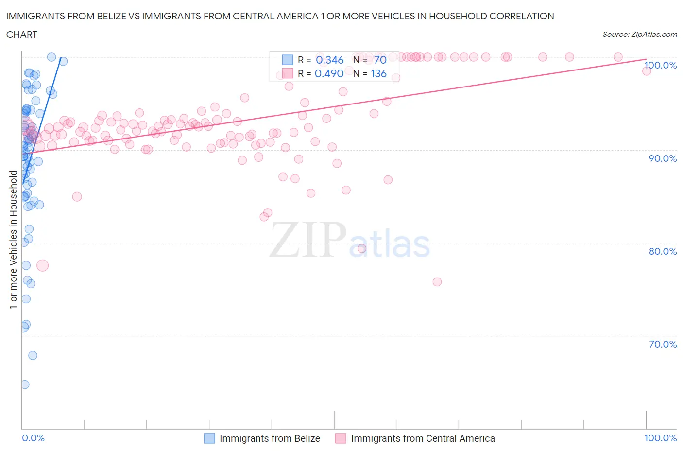 Immigrants from Belize vs Immigrants from Central America 1 or more Vehicles in Household