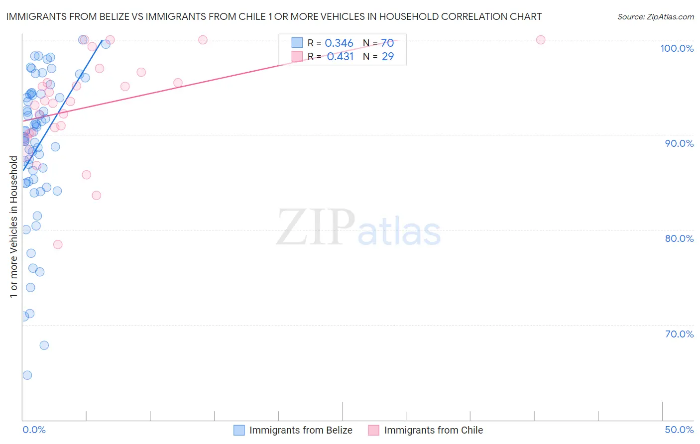 Immigrants from Belize vs Immigrants from Chile 1 or more Vehicles in Household