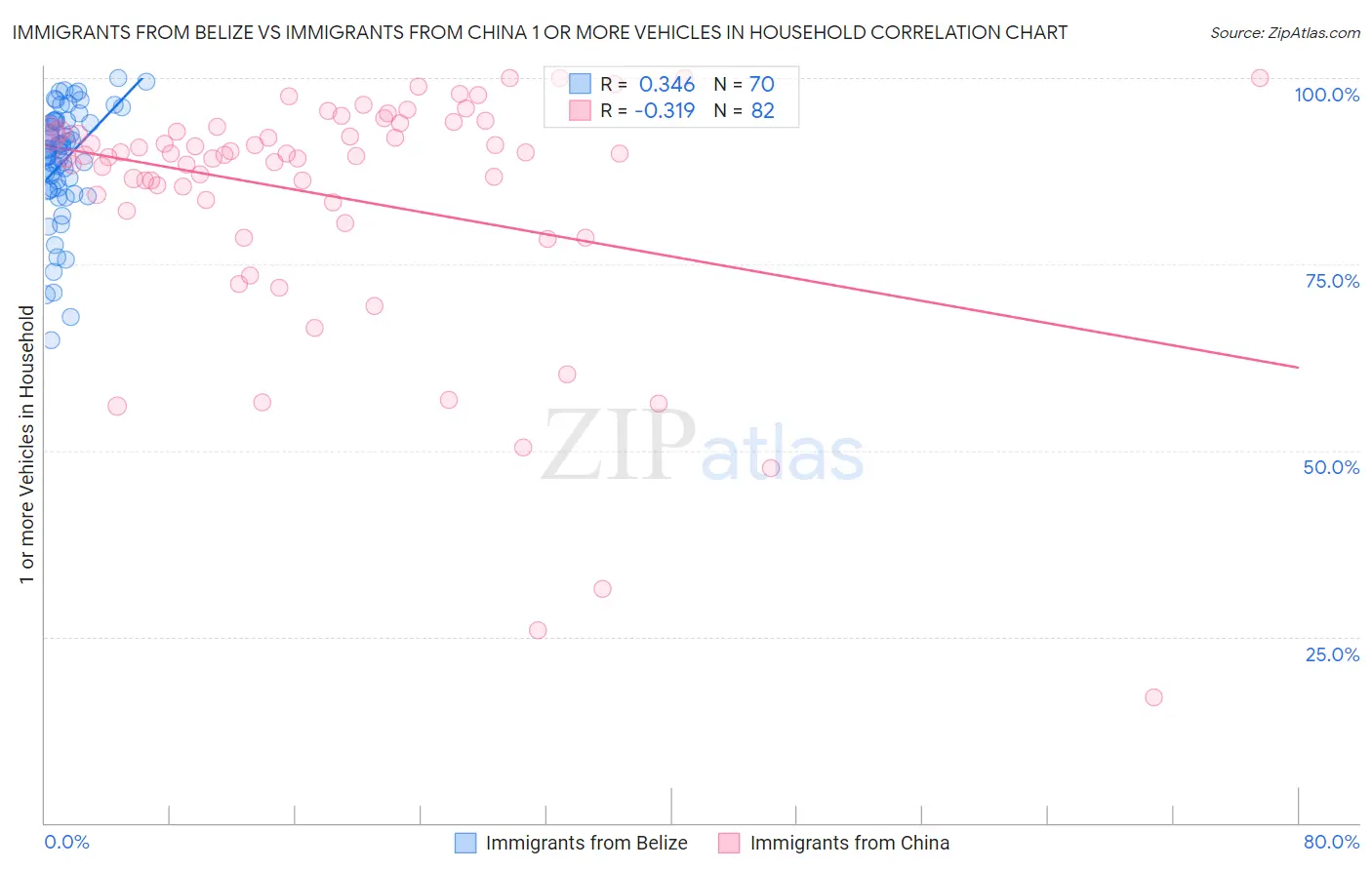 Immigrants from Belize vs Immigrants from China 1 or more Vehicles in Household