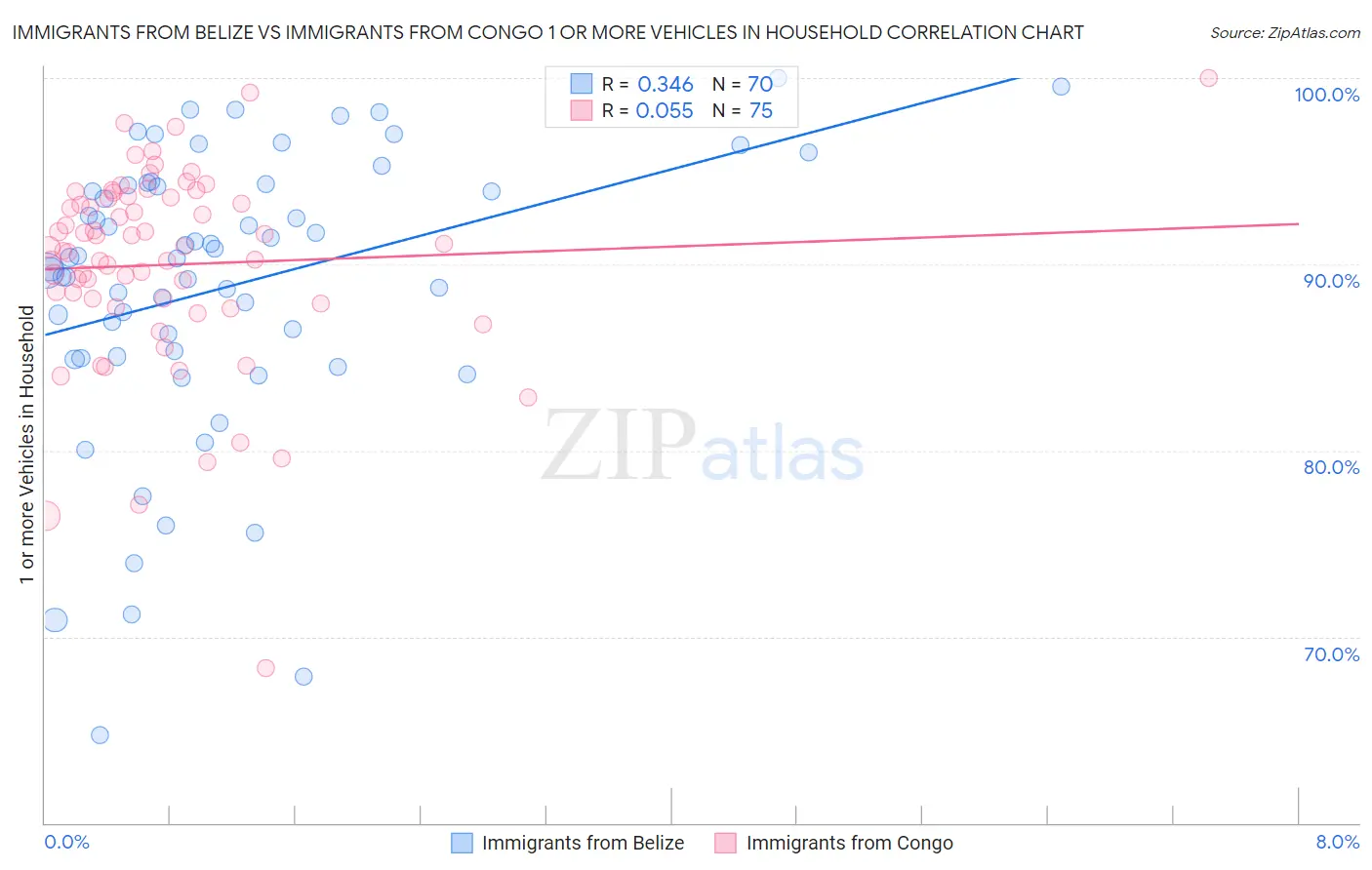 Immigrants from Belize vs Immigrants from Congo 1 or more Vehicles in Household