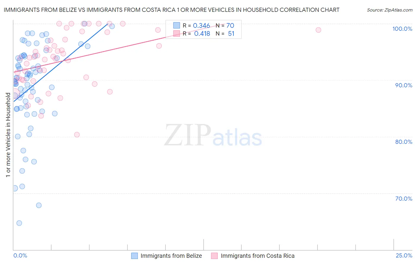 Immigrants from Belize vs Immigrants from Costa Rica 1 or more Vehicles in Household