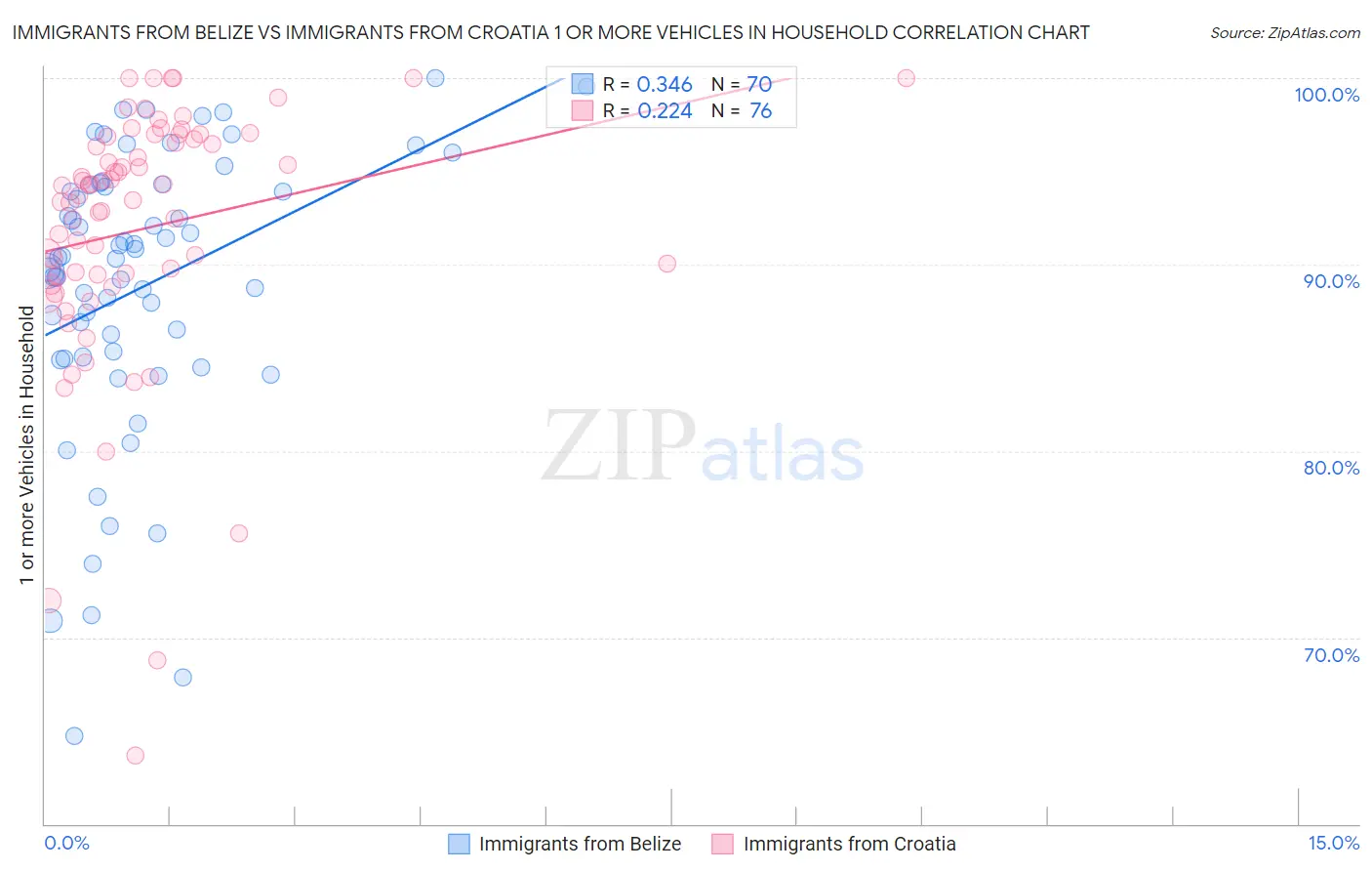 Immigrants from Belize vs Immigrants from Croatia 1 or more Vehicles in Household