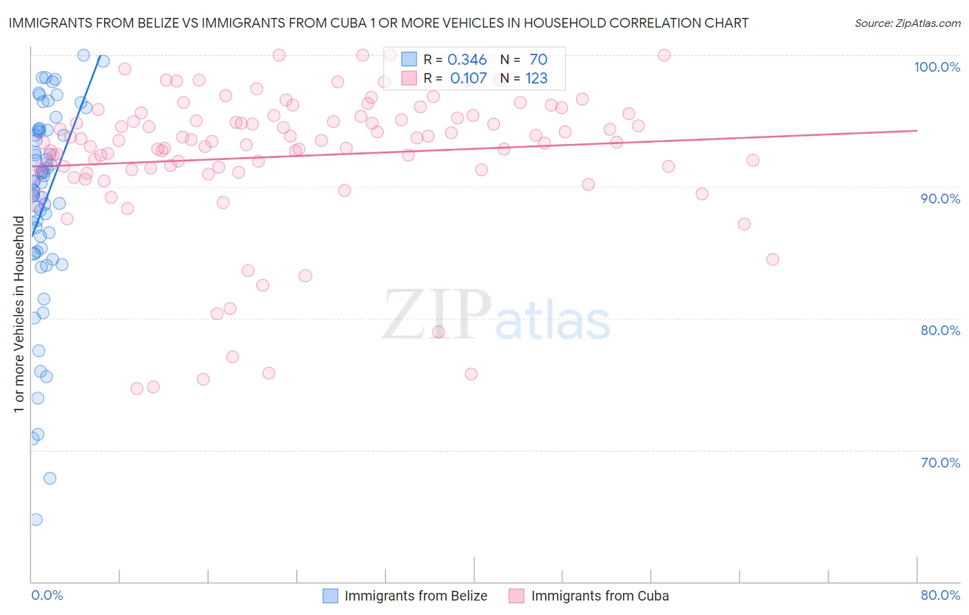 Immigrants from Belize vs Immigrants from Cuba 1 or more Vehicles in Household