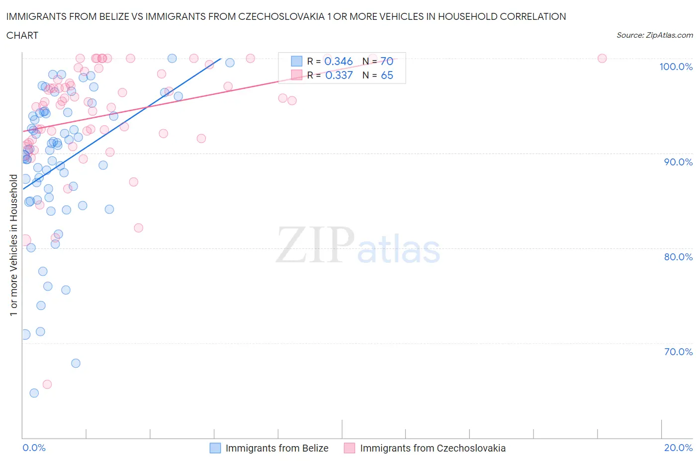 Immigrants from Belize vs Immigrants from Czechoslovakia 1 or more Vehicles in Household