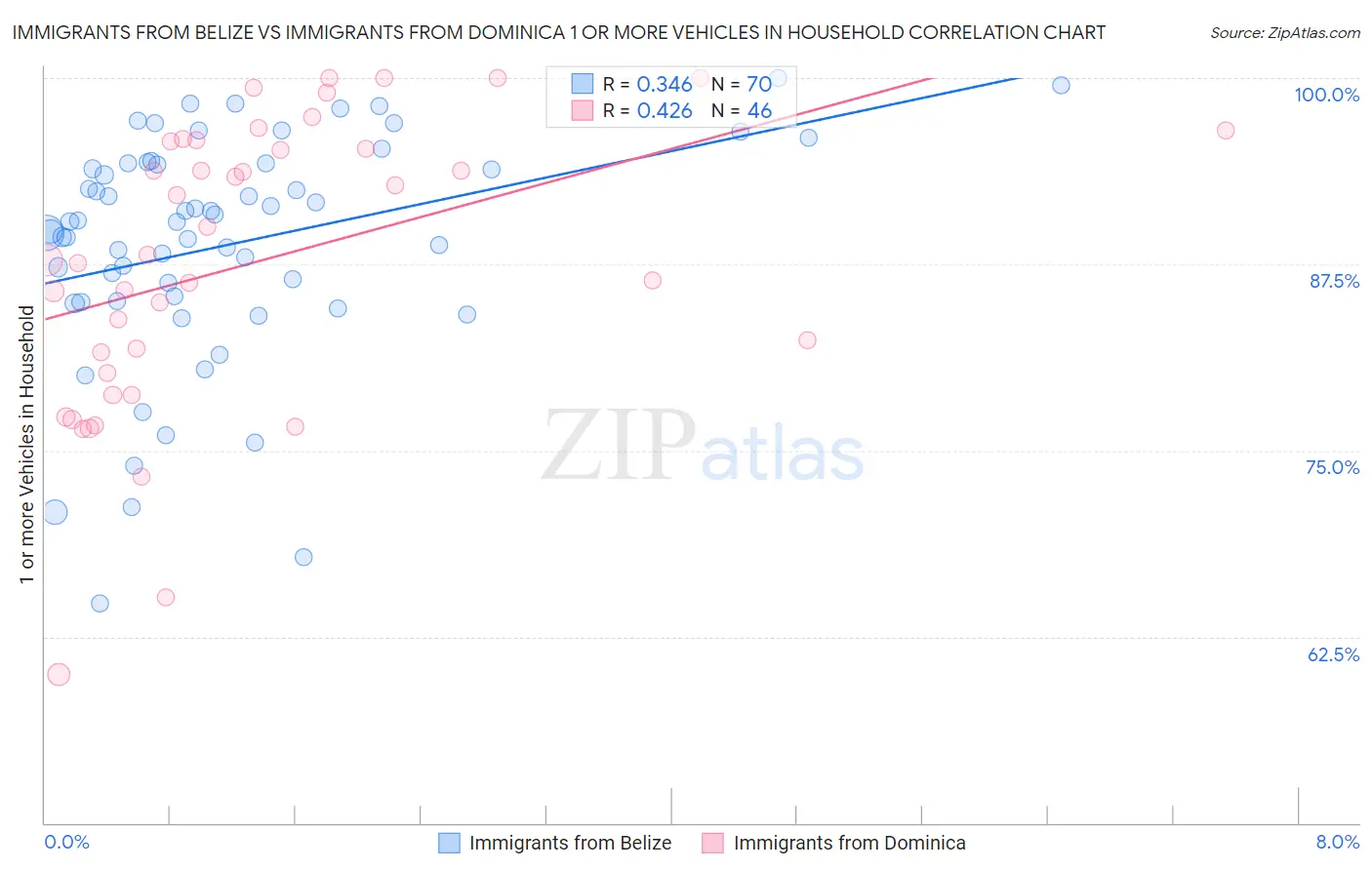 Immigrants from Belize vs Immigrants from Dominica 1 or more Vehicles in Household