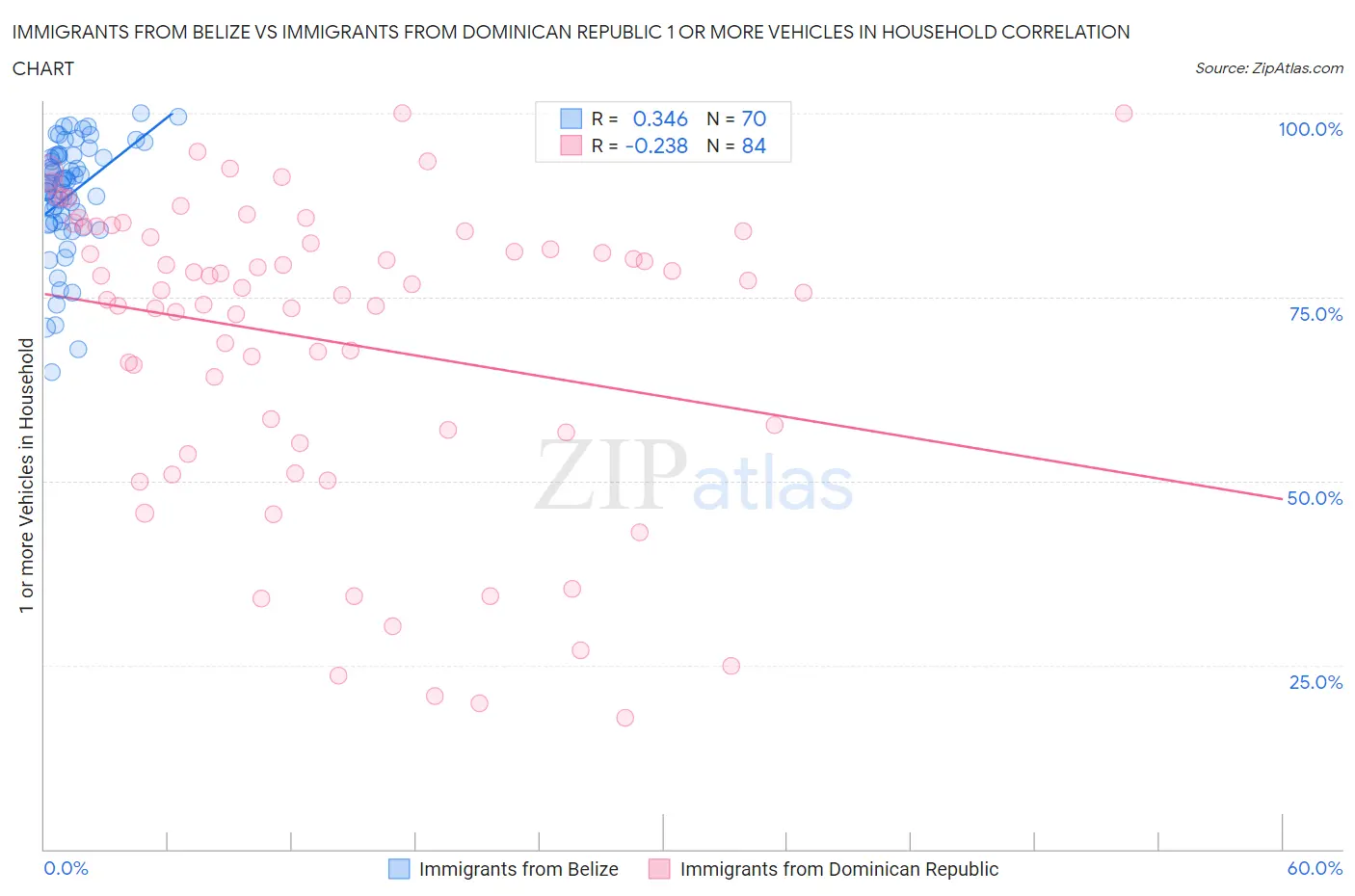 Immigrants from Belize vs Immigrants from Dominican Republic 1 or more Vehicles in Household