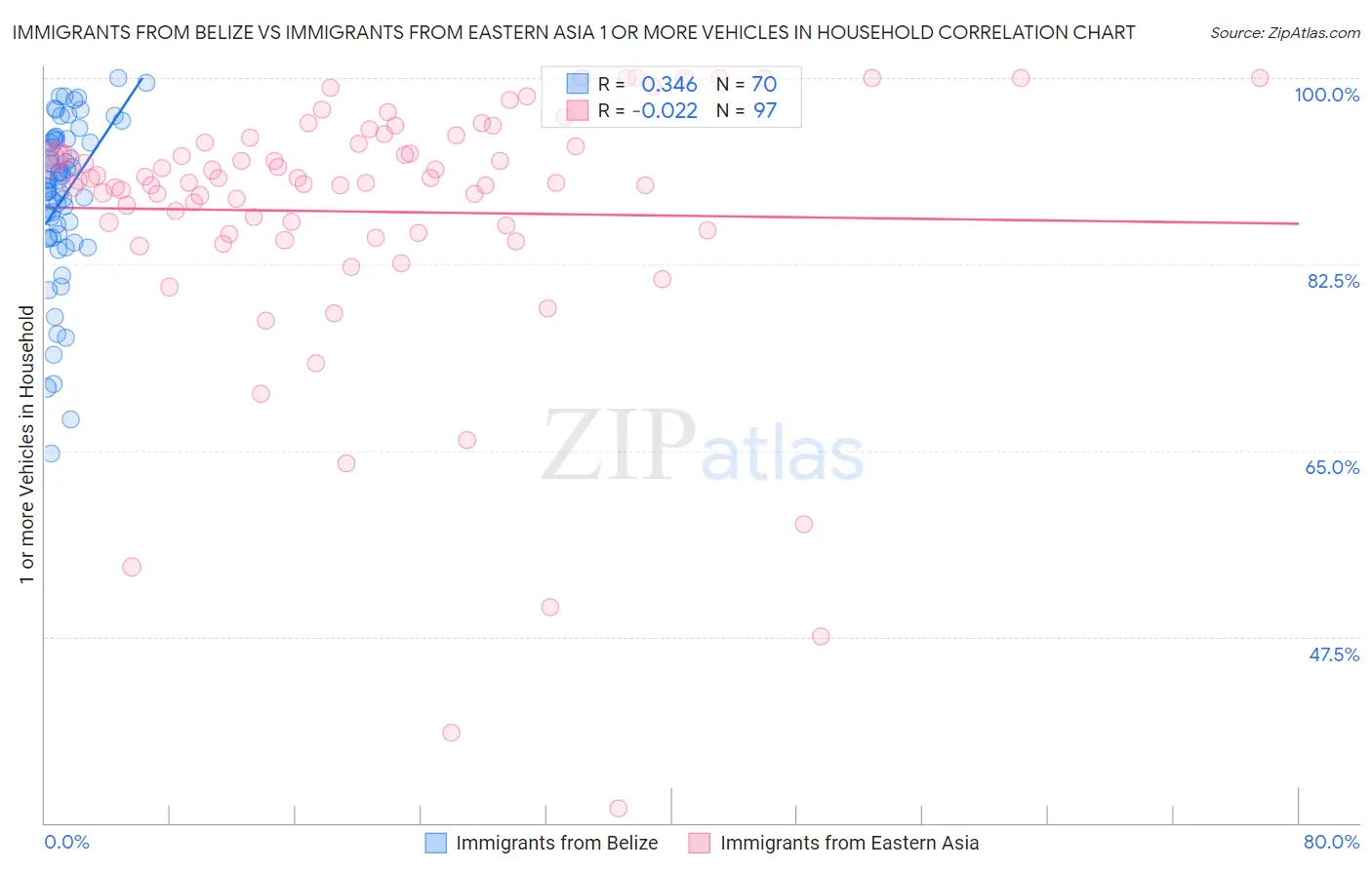 Immigrants from Belize vs Immigrants from Eastern Asia 1 or more Vehicles in Household