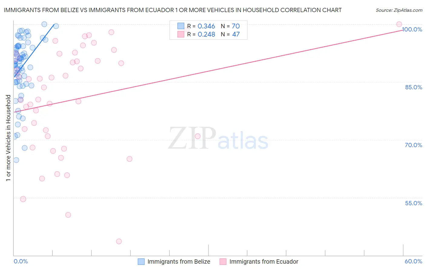 Immigrants from Belize vs Immigrants from Ecuador 1 or more Vehicles in Household