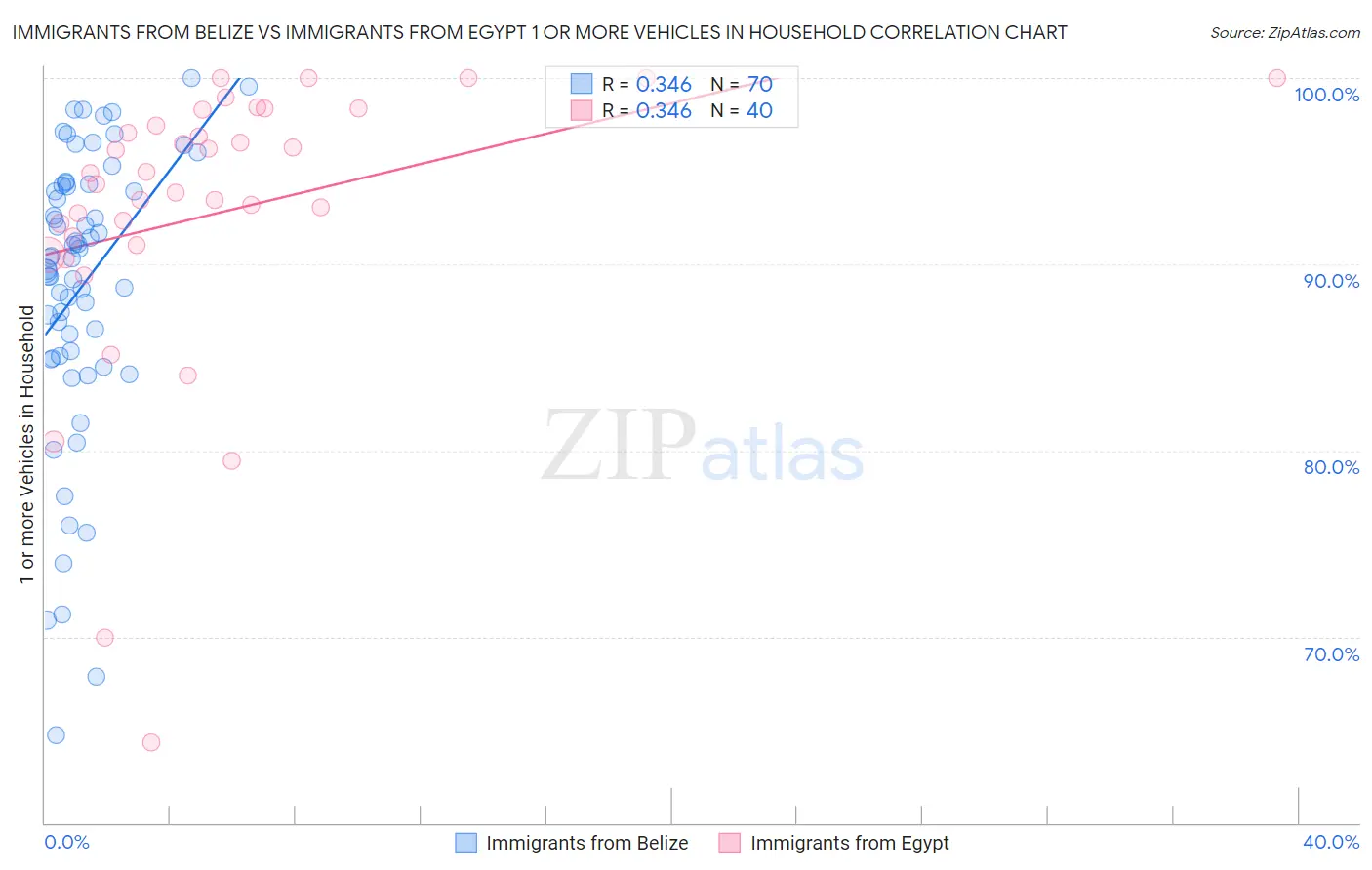 Immigrants from Belize vs Immigrants from Egypt 1 or more Vehicles in Household