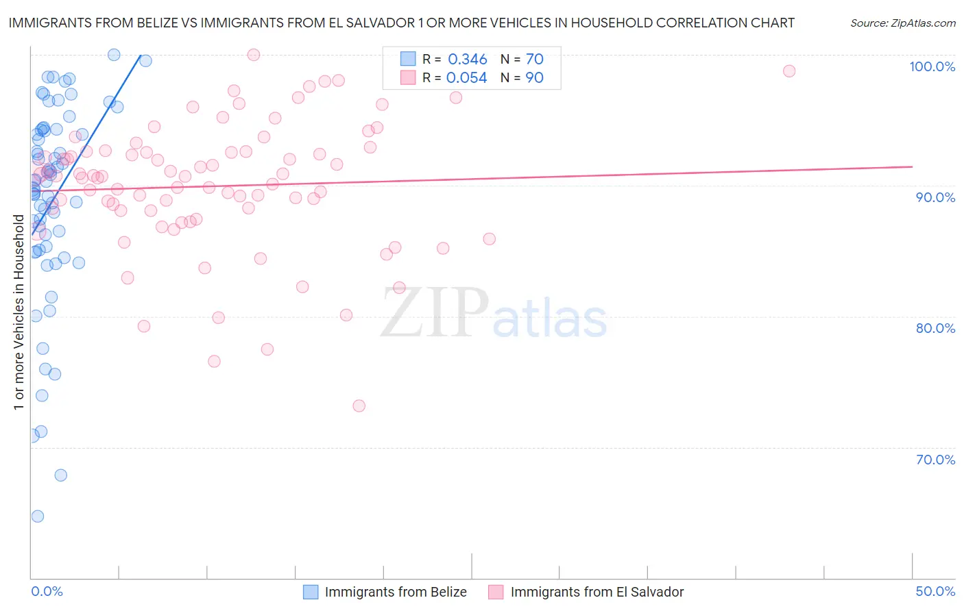 Immigrants from Belize vs Immigrants from El Salvador 1 or more Vehicles in Household