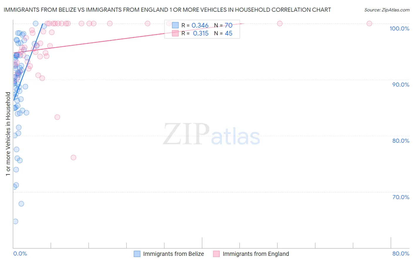 Immigrants from Belize vs Immigrants from England 1 or more Vehicles in Household
