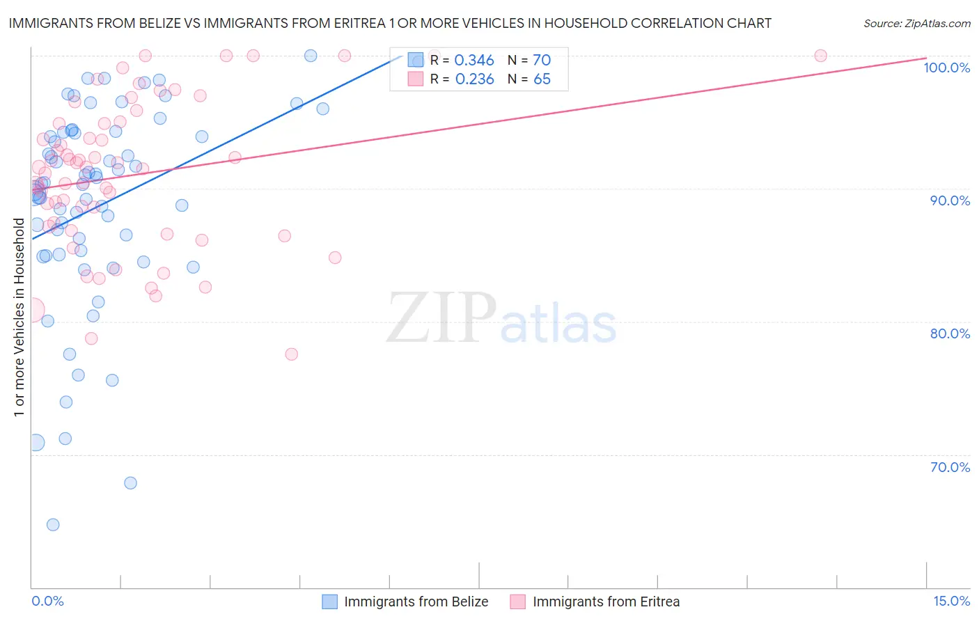Immigrants from Belize vs Immigrants from Eritrea 1 or more Vehicles in Household