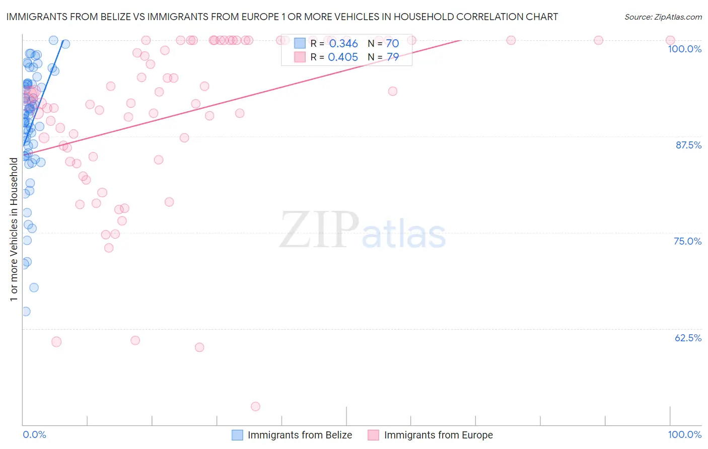 Immigrants from Belize vs Immigrants from Europe 1 or more Vehicles in Household
